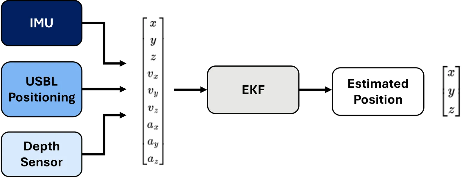 Multi-rate EKF architecture: IMU (100 Hz), depth (10 Hz) and USBL (~0.5 Hz) updates feeding a shared 9-state filter on asynchronous threads.