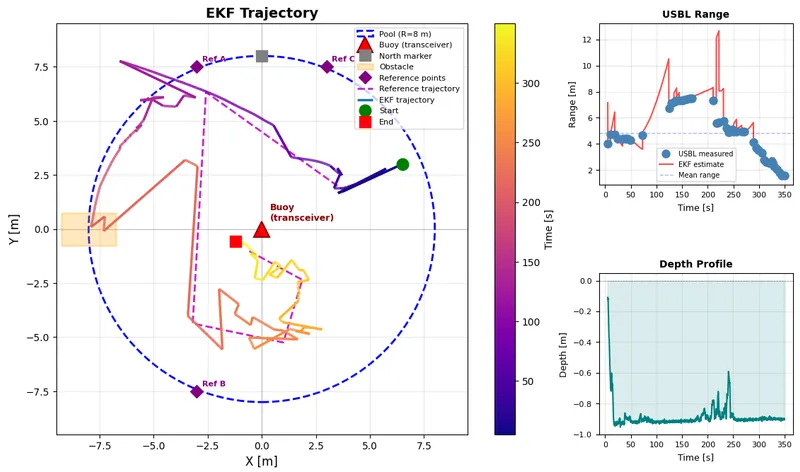 Offline EKF replay: estimated trajectory against the spline-based ground truth from the analysis toolchain.